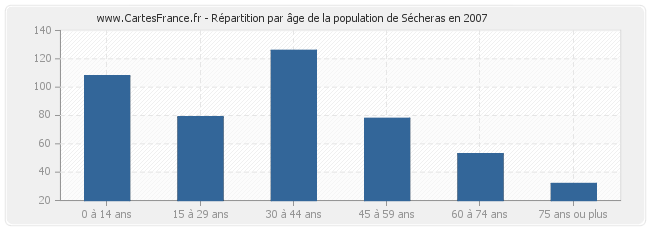 Répartition par âge de la population de Sécheras en 2007