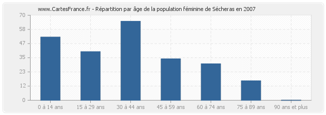 Répartition par âge de la population féminine de Sécheras en 2007