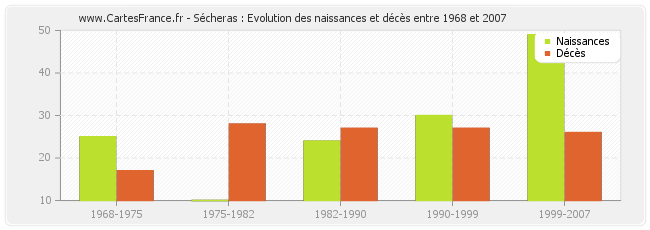Sécheras : Evolution des naissances et décès entre 1968 et 2007