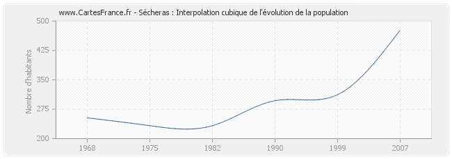 Sécheras : Interpolation cubique de l'évolution de la population