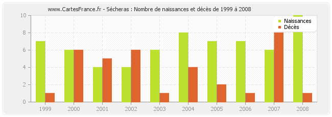 Sécheras : Nombre de naissances et décès de 1999 à 2008
