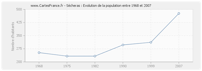 Population Sécheras