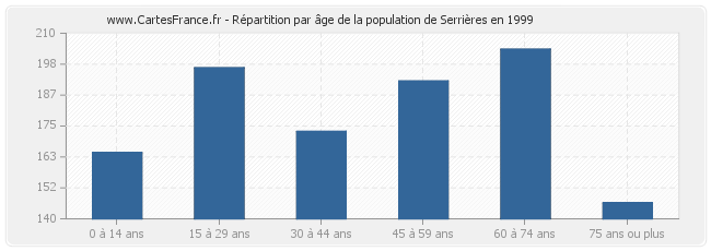 Répartition par âge de la population de Serrières en 1999