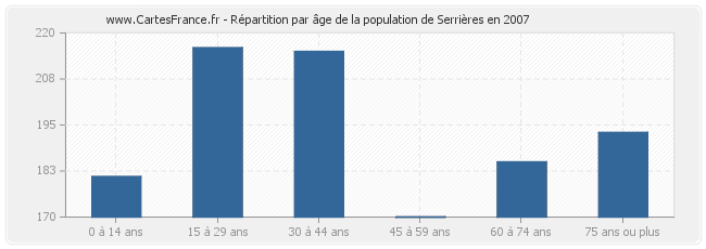 Répartition par âge de la population de Serrières en 2007