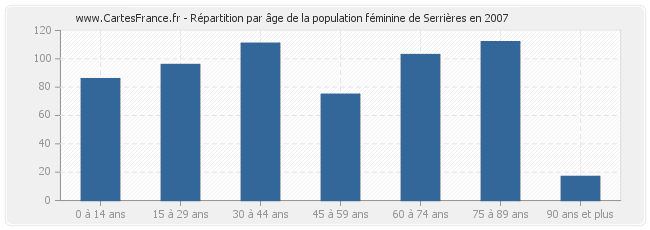 Répartition par âge de la population féminine de Serrières en 2007