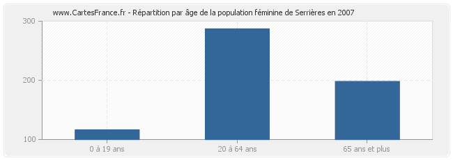 Répartition par âge de la population féminine de Serrières en 2007