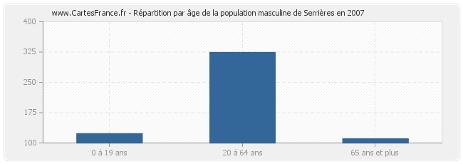 Répartition par âge de la population masculine de Serrières en 2007