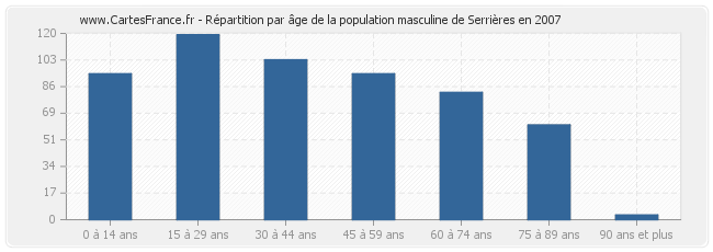 Répartition par âge de la population masculine de Serrières en 2007