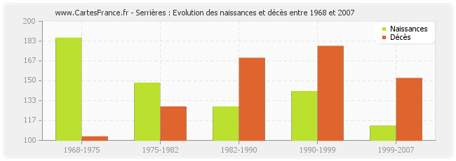 Serrières : Evolution des naissances et décès entre 1968 et 2007