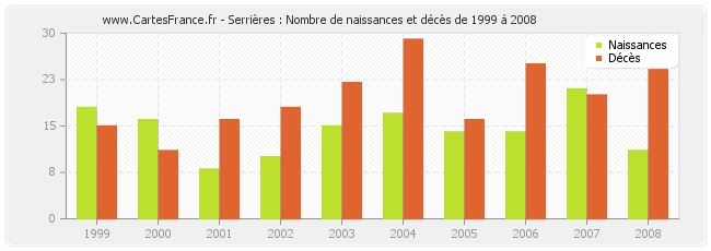Serrières : Nombre de naissances et décès de 1999 à 2008