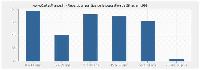 Répartition par âge de la population de Silhac en 1999