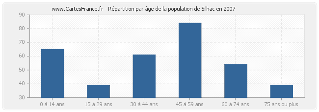 Répartition par âge de la population de Silhac en 2007