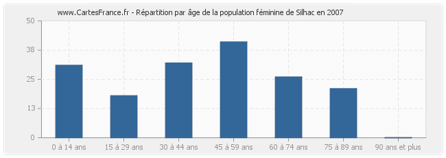Répartition par âge de la population féminine de Silhac en 2007