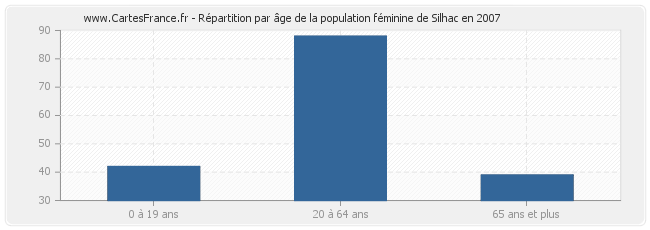 Répartition par âge de la population féminine de Silhac en 2007