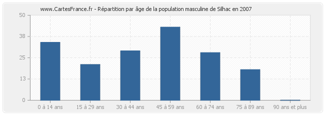 Répartition par âge de la population masculine de Silhac en 2007