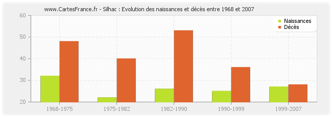 Silhac : Evolution des naissances et décès entre 1968 et 2007