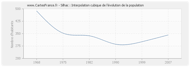Silhac : Interpolation cubique de l'évolution de la population