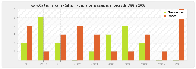 Silhac : Nombre de naissances et décès de 1999 à 2008
