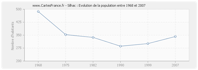 Population Silhac