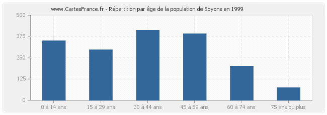 Répartition par âge de la population de Soyons en 1999