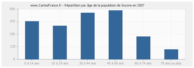 Répartition par âge de la population de Soyons en 2007