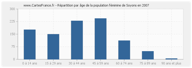 Répartition par âge de la population féminine de Soyons en 2007