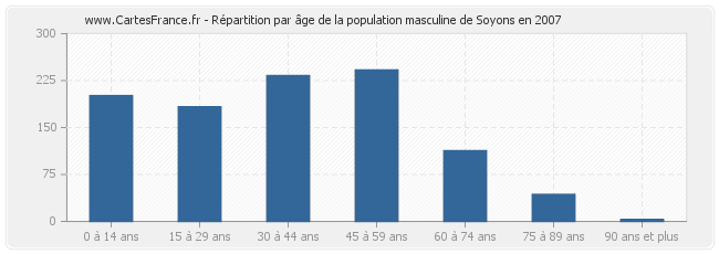 Répartition par âge de la population masculine de Soyons en 2007