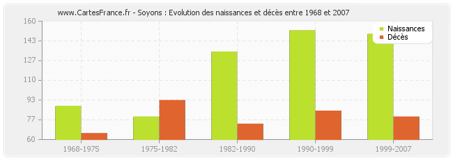 Soyons : Evolution des naissances et décès entre 1968 et 2007