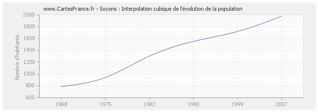 Soyons : Interpolation cubique de l'évolution de la population