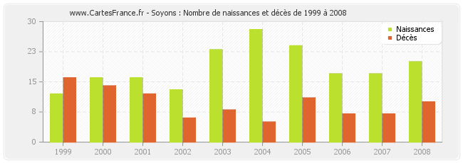 Soyons : Nombre de naissances et décès de 1999 à 2008