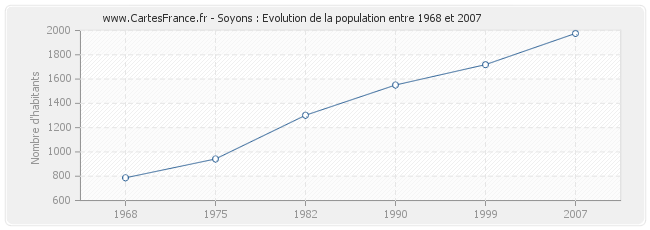 Population Soyons