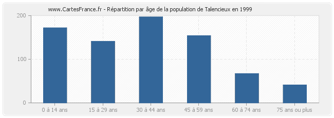 Répartition par âge de la population de Talencieux en 1999