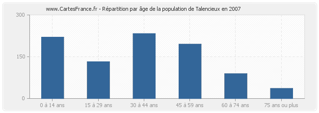 Répartition par âge de la population de Talencieux en 2007