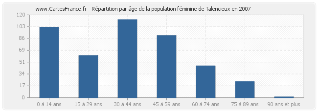Répartition par âge de la population féminine de Talencieux en 2007