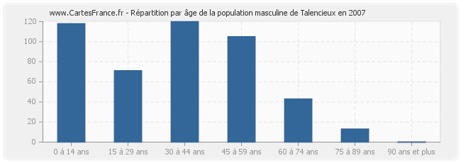 Répartition par âge de la population masculine de Talencieux en 2007
