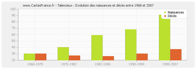 Talencieux : Evolution des naissances et décès entre 1968 et 2007