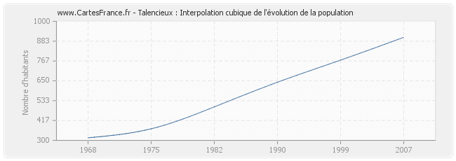 Talencieux : Interpolation cubique de l'évolution de la population