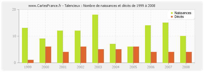 Talencieux : Nombre de naissances et décès de 1999 à 2008