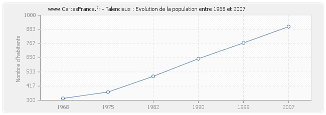 Population Talencieux