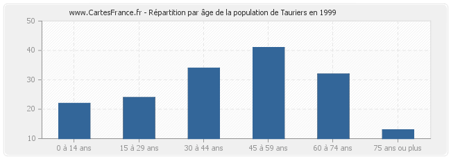 Répartition par âge de la population de Tauriers en 1999