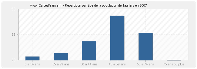 Répartition par âge de la population de Tauriers en 2007