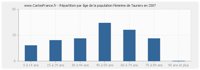 Répartition par âge de la population féminine de Tauriers en 2007