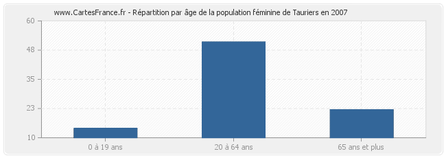 Répartition par âge de la population féminine de Tauriers en 2007