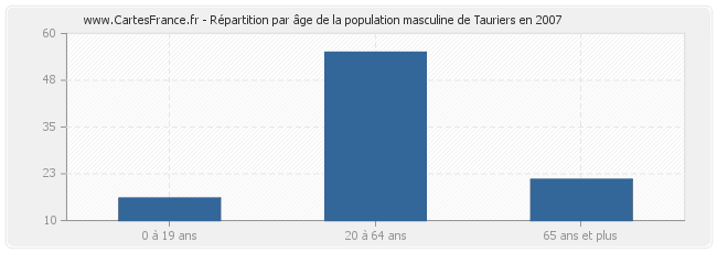 Répartition par âge de la population masculine de Tauriers en 2007