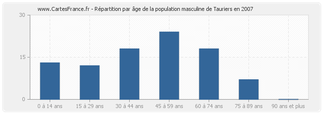 Répartition par âge de la population masculine de Tauriers en 2007