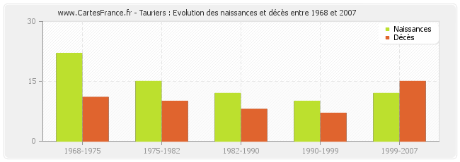 Tauriers : Evolution des naissances et décès entre 1968 et 2007