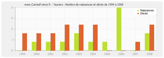 Tauriers : Nombre de naissances et décès de 1999 à 2008