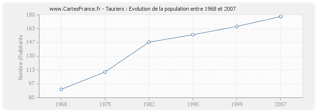 Population Tauriers