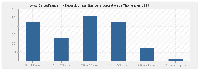 Répartition par âge de la population de Thorrenc en 1999