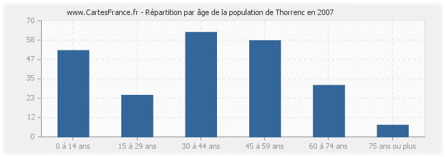 Répartition par âge de la population de Thorrenc en 2007